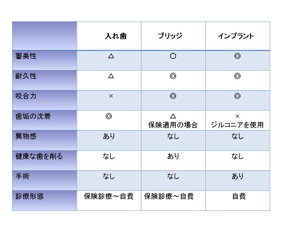 「入れ歯、ブリッジ、インプラントの比較」