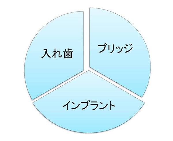 「欠損補綴の方法」