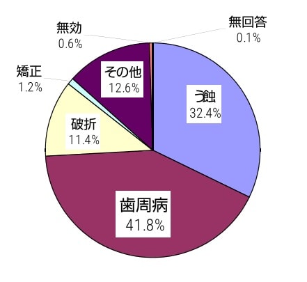 歯周病について